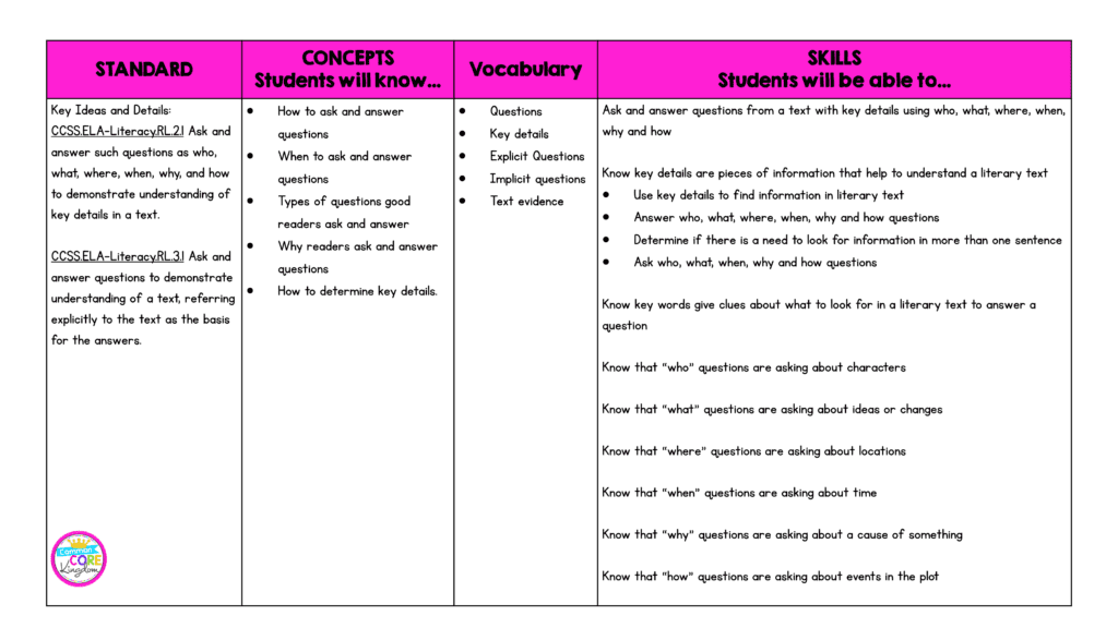 Unpacking RL.2.1 CCSS graph showing how to understand and teach fiction questions standards for 2nd and 3rd grade