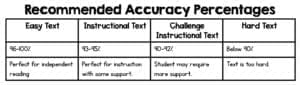 Table showing recommended accuracy percentages for student reading 