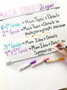 Poster showing scope of main idea from kindergarten and 1st grade through 4th and 5th grade