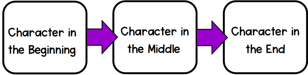 Timeline showing the development of characters over time from the begining to the end of a story
