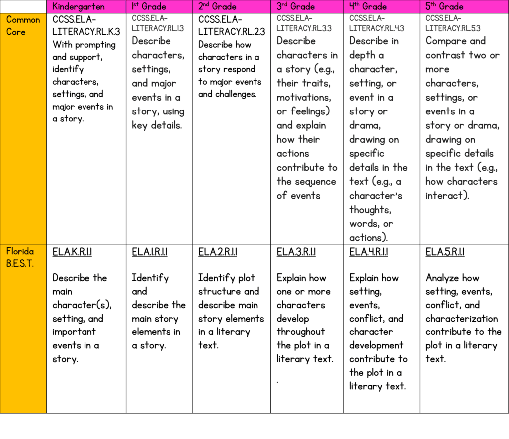 Chart showing florida best standards and common core standards and How to Teach Character Development