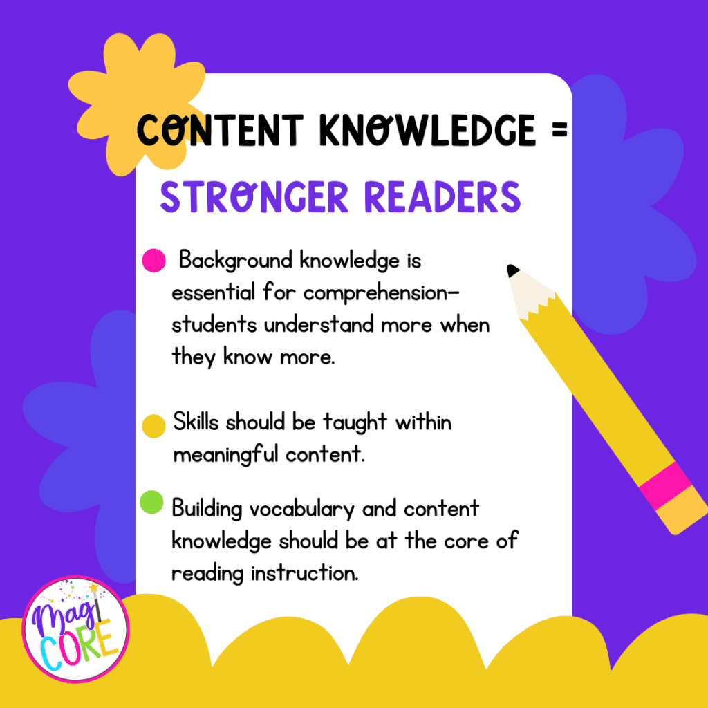Graphic with text showing how content knowledge improves reading comprehension